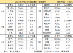 2021欧洲杯24队分组及大名单详细汇总(ABC组)