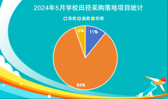 2024年5月学校田径场地设施采购 四川位列首位